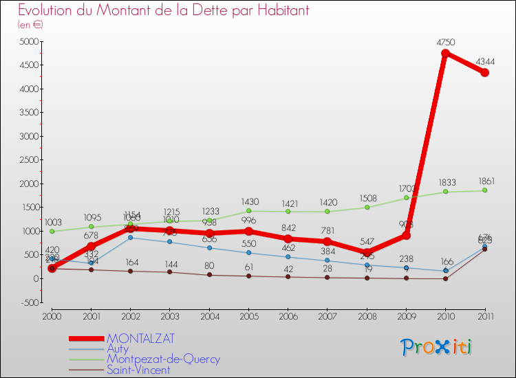 Evolution de la dette par habitant pour la commune de MONTALZAT et les communes proches Comparaison de la dette par habitant pour MONTALZAT et les communes voisines