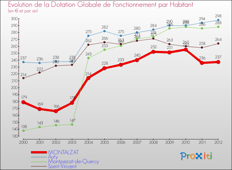Evolution et montant de la dotation globale de fonctionnement par Habitant pour MONTALZAT et les communes proches Comparaison des dotations globales de fonctionnement par habitant pour MONTALZAT et les communes voisines