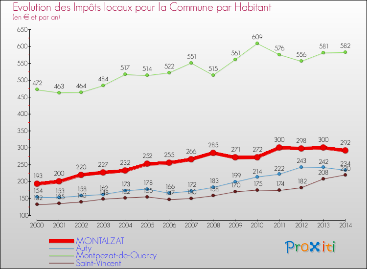 Evolution et montant des impôts locaux par Habitant pour MONTALZAT et les communes proches de 2000 à 2014 Comparaison des impôts locaux par habitant pour MONTALZAT et les communes voisines de 2000 à 2014