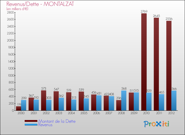 Evolution comparée de la dette et des revenus pour la commune de MONTALZAT de 2000 à 2012 Comparaison de la dette et des revenus pour MONTALZAT de 2000 à 2012