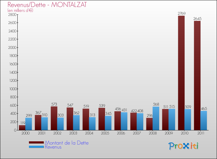Evolution comparée de la dette et des revenus pour la commune de MONTALZAT de 2000 à 2011 Comparaison de la dette et des revenus pour MONTALZAT de 2000 à 2011