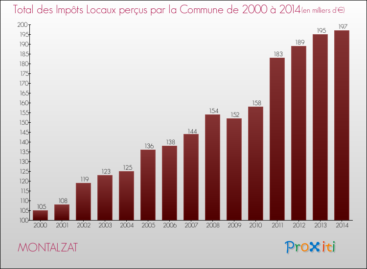 Evolution des Impôts Locaux pour la commune de MONTALZAT de 2000 à 2014 Evolution des Impôts Locaux pour MONTALZAT de 2000 à 2014