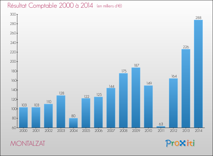 Evolution du résultat comptable pour la commune de MONTALZAT de 2000 à 2014 Evolution du résultat comptable pour MONTALZAT de 2000 à 2014