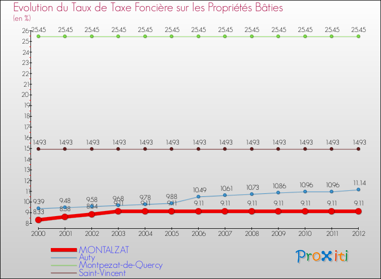 Evolution du taux de la taxe foncière sur le bati pour MONTALZAT et les communes proches de 2000 à 2012 Comparaison des taux de taxe foncière sur le bati pour MONTALZAT et les communes voisines de 2000 à 2012