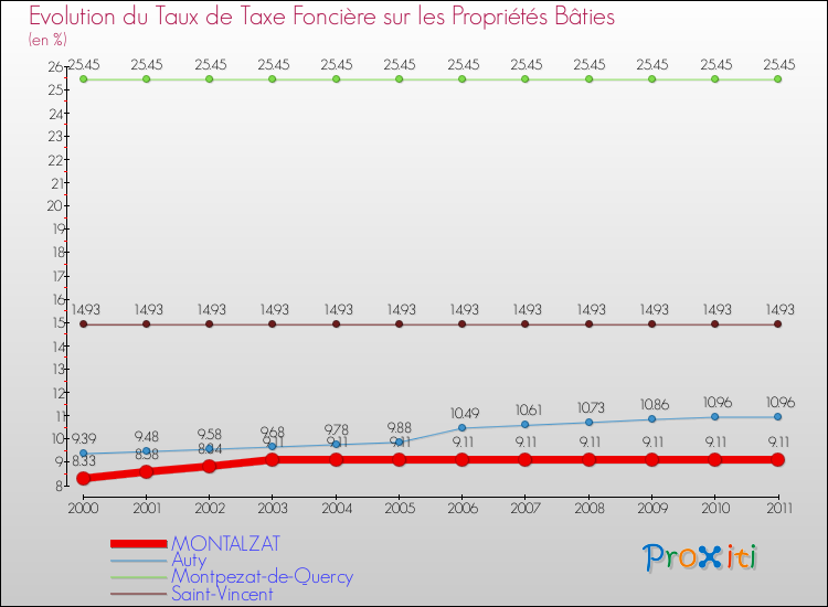 Evolution du taux de la taxe foncière sur le bati pour MONTALZAT et les communes proches Comparaison des taux de taxe foncière sur le bati pour MONTALZAT et les communes voisines