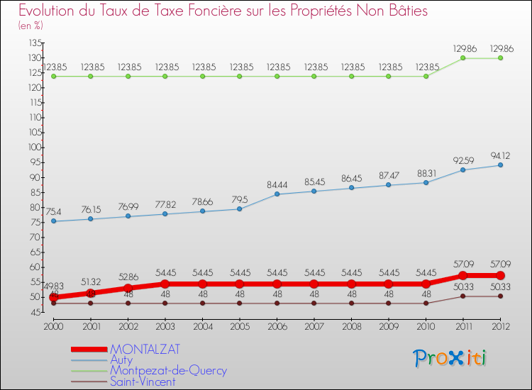 Evolution du taux de la taxe foncière sur les immeubles et terrains non batis pour MONTALZAT et les communes proches de 2000 à 2012 Comparaison des taux de la taxe foncière sur les immeubles et terrains non batis pour MONTALZAT et les communes voisines de 2000 à 2012