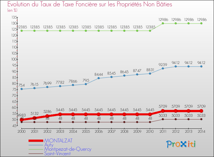 Evolution du taux de la taxe foncière sur les immeubles et terrains non batis pour MONTALZAT et les communes proches de 2000 à 2014 Comparaison des taux de la taxe foncière sur les immeubles et terrains non batis pour MONTALZAT et les communes voisines de 2000 à 2014