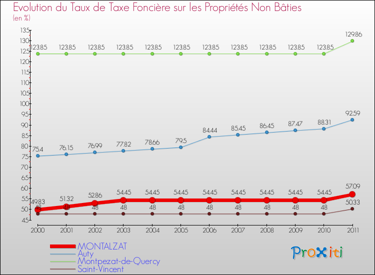 Evolution du taux de la taxe foncière sur les immeubles et terrains non batis pour MONTALZAT et les communes proches Comparaison des taux de la taxe foncière sur les immeubles et terrains non batis pour MONTALZAT et les communes voisines