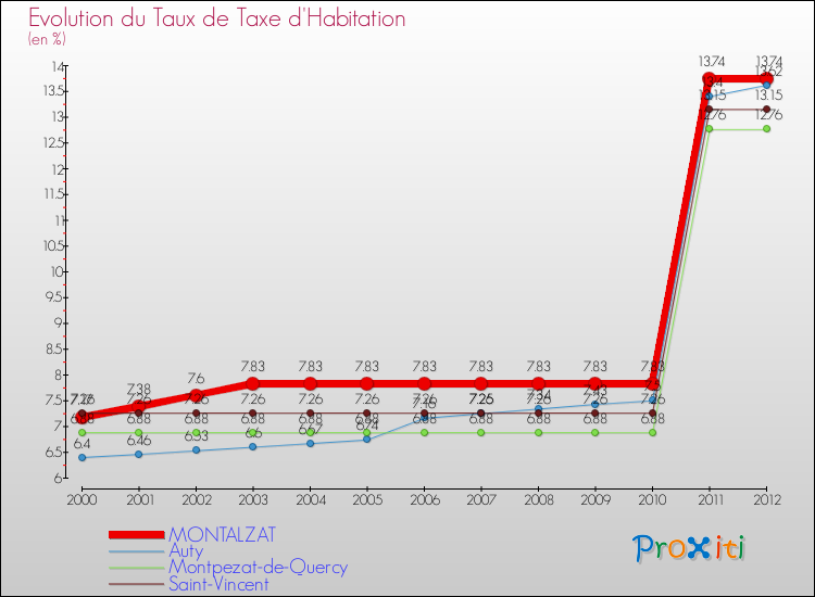 Evolution du taux de la taxe d'habitation pour MONTALZAT et les communes proches Comparaison des taux de la taxe d'habitation pour MONTALZAT et les communes voisines