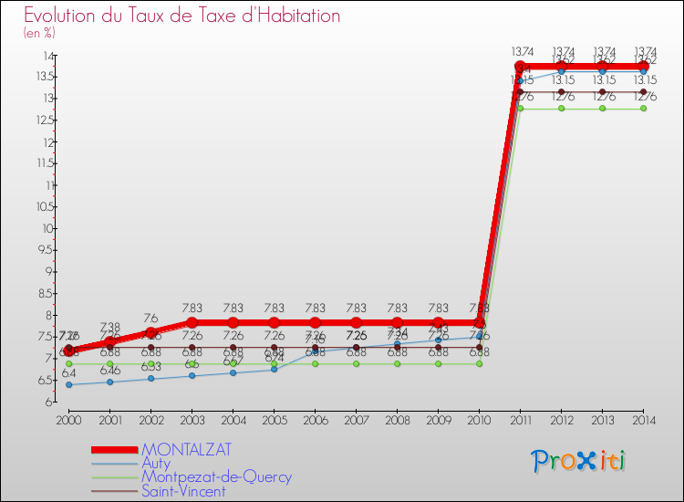 Evolution du taux de la taxe d'habitation pour MONTALZAT et les communes proches de 2000 à 2014 Comparaison des taux de la taxe d'habitation pour MONTALZAT et les communes voisines de 2000 à 2014