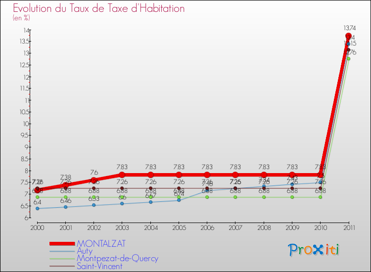 Evolution du taux de la taxe d'habitation pour MONTALZAT et les communes proches Comparaison des taux de la taxe d'habitation pour MONTALZAT et les communes voisines