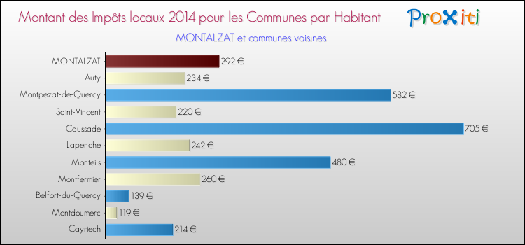 Montant des impôts locaux par Habitant pour MONTALZAT et les communes proches en 2014 Comparaison des impôts locaux par habitant pour MONTALZAT et les communes voisines en 2014