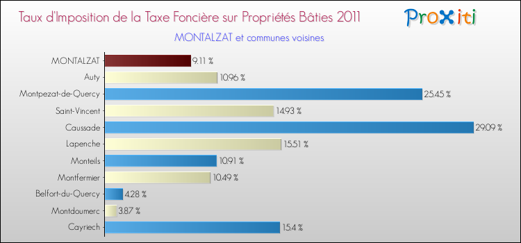 Taux d'imposition de la taxe foncière sur le bati 2011 pour MONTALZAT et les communes proches Comparaison des taux d'imposition de la taxe foncière sur le bati 2011 pour MONTALZAT et les communes voisines