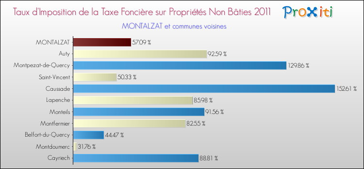 Taux d'imposition de la taxe foncière sur les immeubles et terrains non batis 2011 pour MONTALZAT et les communes proches Comparaison des taux d'imposition de la taxe foncière sur les immeubles et terrains non batis 2011 pour MONTALZAT et les communes voisines
