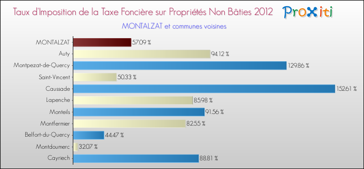Taux d'imposition de la taxe foncière sur les immeubles et terrains non batis 2012 pour MONTALZAT et les communes proches Comparaison des taux d'imposition de la taxe foncière sur les immeubles et terrains non batis 2012 pour MONTALZAT et les communes voisines