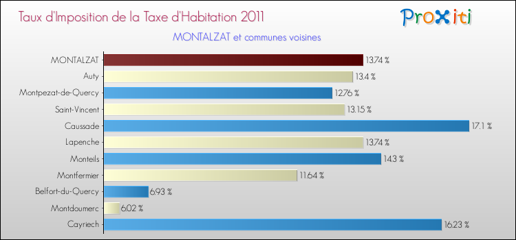 Taux d'imposition de la taxe d'habitation 2011 pour MONTALZAT et les communes proches Comparaison des taux d'imposition de la taxe d'habitation 2011 pour MONTALZAT et les communes voisines