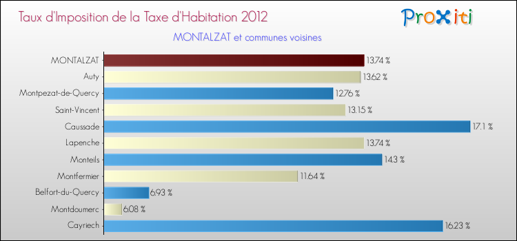 Taux d'imposition de la taxe d'habitation 2012 pour MONTALZAT et les communes proches Comparaison des taux d'imposition de la taxe d'habitation 2012 pour MONTALZAT et les communes voisines