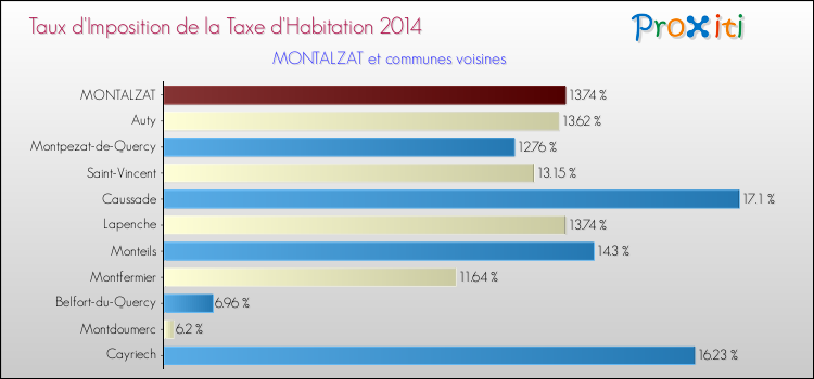 Taux d'imposition de la taxe d'habitation 2014 pour MONTALZAT et les communes proches Comparaison des taux d'imposition de la taxe d'habitation 2014 pour MONTALZAT et les communes voisines