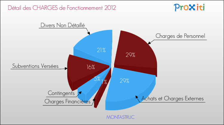 Décomposition des Charges de Fonctionnement 2012 de la commune de MONTASTRUC Charges de Fonctionnement 2012 pour la commune de MONTASTRUC