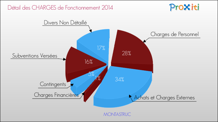 Décomposition des Charges de Fonctionnement 2014 de la commune de MONTASTRUC Charges de Fonctionnement 2014 pour la commune de MONTASTRUC