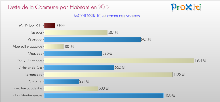 Dette par habitant de la commune en 2012 pour MONTASTRUC et les communes proches Comparaison de la dette par habitant de la commune en 2012 pour MONTASTRUC et les communes voisines