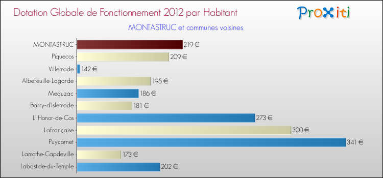 Montant des dotations globales de fonctionnement DGF par Habitant pour MONTASTRUC et les communes proches Comparaison des des dotations globales de fonctionnement DGF par habitant pour MONTASTRUC et les communes voisines
