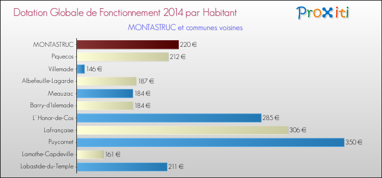 Montant des dotations globales de fonctionnement DGF par Habitant pour MONTASTRUC et les communes proches en 2014. Comparaison des des dotations globales de fonctionnement DGF par habitant pour MONTASTRUC et les communes voisines en 2014.