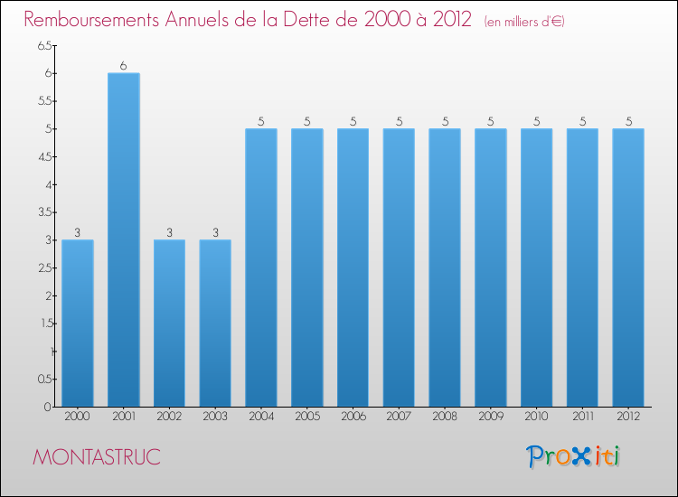 Evolution de l'annuité de la dette pour la commune de MONTASTRUC de 2000 à 2012 Annuités de la dette pour MONTASTRUC de 2000 à 2012