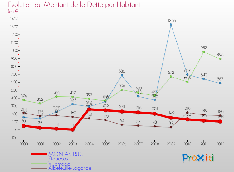 Evolution de la dette par habitant pour la commune de MONTASTRUC et les communes proches de 2000 à 2012 Comparaison de la dette par habitant pour MONTASTRUC et les communes voisines de 2000 à 2012