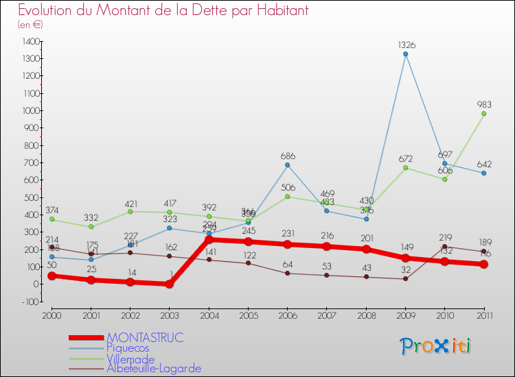 Evolution de la dette par habitant pour la commune de MONTASTRUC et les communes proches Comparaison de la dette par habitant pour MONTASTRUC et les communes voisines