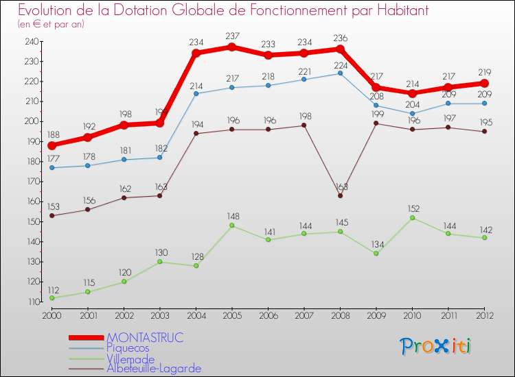 Evolution et montant de la dotation globale de fonctionnement par Habitant pour MONTASTRUC et les communes proches Comparaison des dotations globales de fonctionnement par habitant pour MONTASTRUC et les communes voisines