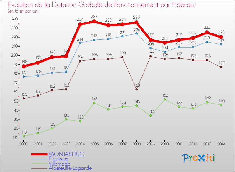 Evolution et montant de la dotation globale de fonctionnement par Habitant pour MONTASTRUC et les communes proches de 2000 à 2014. Comparaison des dotations globales de fonctionnement par habitant pour MONTASTRUC et les communes voisines de 2000 à 2014.