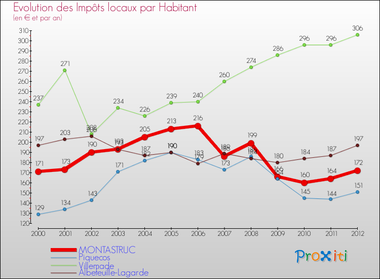 Evolution et montant des impôts locaux par Habitant pour MONTASTRUC et les communes proches Comparaison des impôts locaux par habitant pour MONTASTRUC et les communes voisines