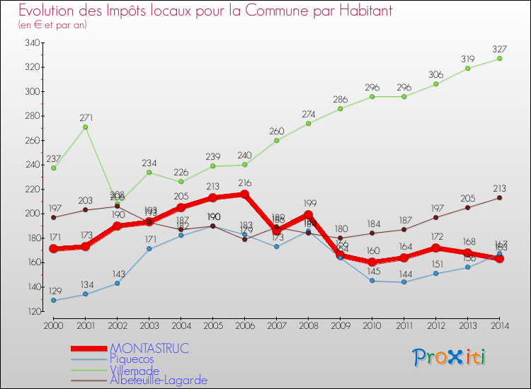 Evolution et montant des impôts locaux par Habitant pour MONTASTRUC et les communes proches de 2000 à 2014 Comparaison des impôts locaux par habitant pour MONTASTRUC et les communes voisines de 2000 à 2014
