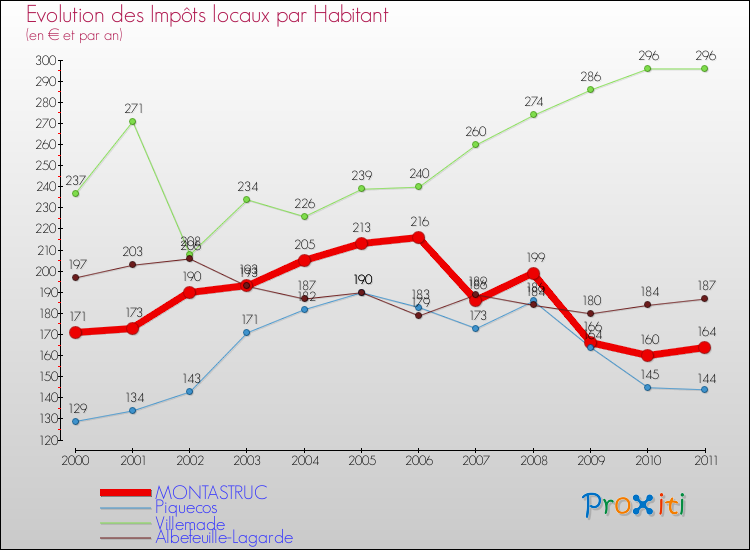 Evolution et montant des impôts locaux par Habitant pour MONTASTRUC et les communes proches Comparaison des impôts locaux par habitant pour MONTASTRUC et les communes voisines