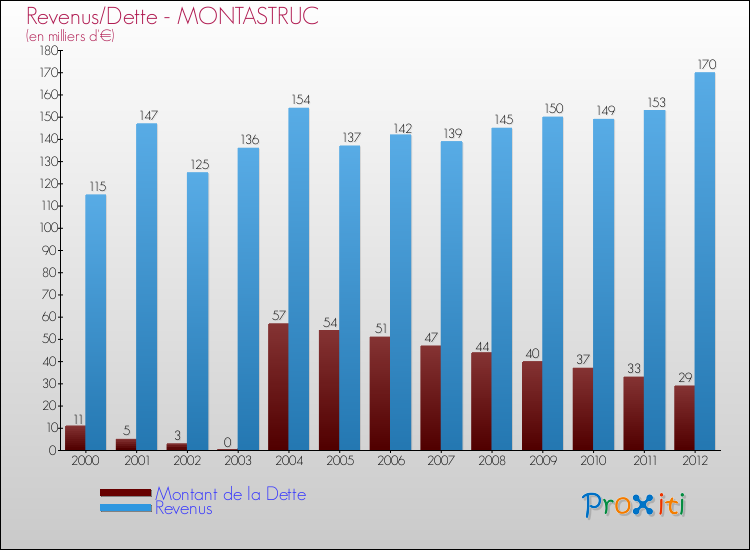 Evolution comparée de la dette et des revenus pour la commune de MONTASTRUC de 2000 à 2012 Comparaison de la dette et des revenus pour MONTASTRUC de 2000 à 2012