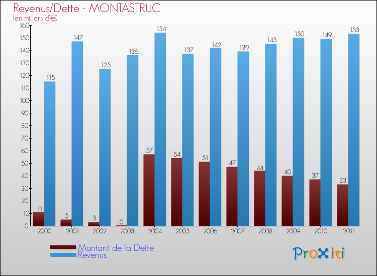Evolution comparée de la dette et des revenus pour la commune de MONTASTRUC de 2000 à 2011 Comparaison de la dette et des revenus pour MONTASTRUC de 2000 à 2011