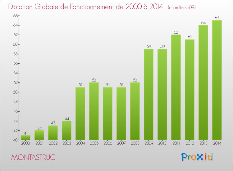 Evolution du montant de la Dotation Globale de Fonctionnement pour la commune de MONTASTRUC de 2000 à 2014 Evolution du montant de la Dotation Globale de Fonctionnement pour MONTASTRUC de 2000 à 2014