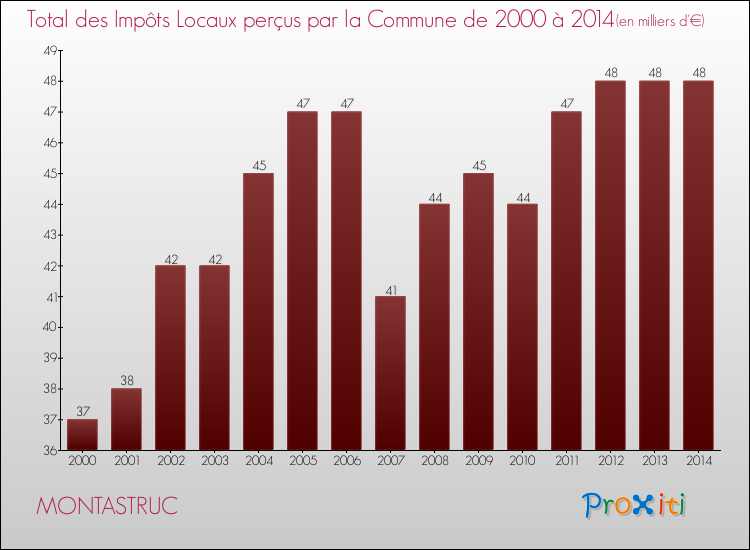 Evolution des Impôts Locaux pour la commune de MONTASTRUC de 2000 à 2014 Evolution des Impôts Locaux pour MONTASTRUC de 2000 à 2014