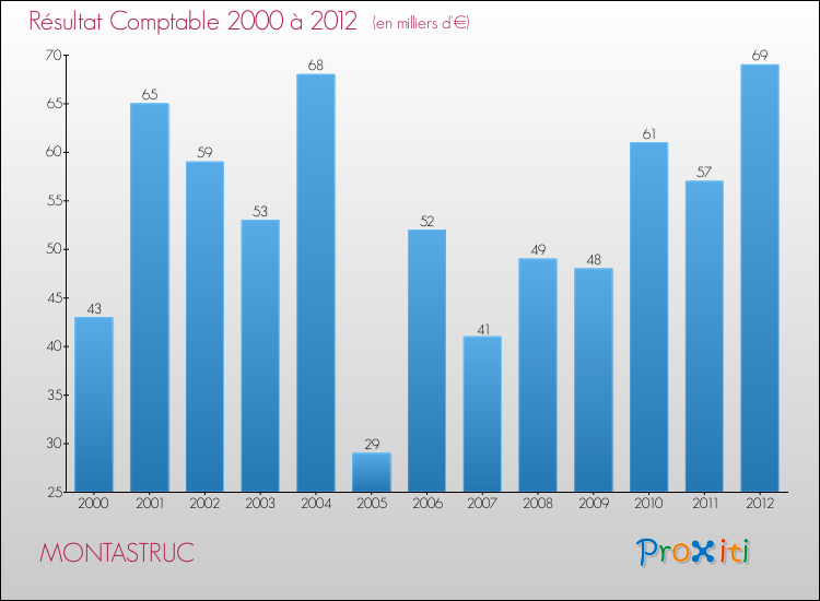 Evolution du résultat comptable pour la commune de MONTASTRUC de 2000 à 2012 Evolution du résultat comptable pour MONTASTRUC de 2000 à 2012