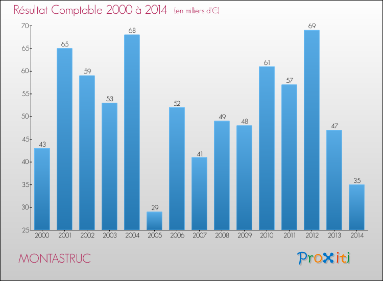 Evolution du résultat comptable pour la commune de MONTASTRUC de 2000 à 2014 Evolution du résultat comptable pour MONTASTRUC de 2000 à 2014