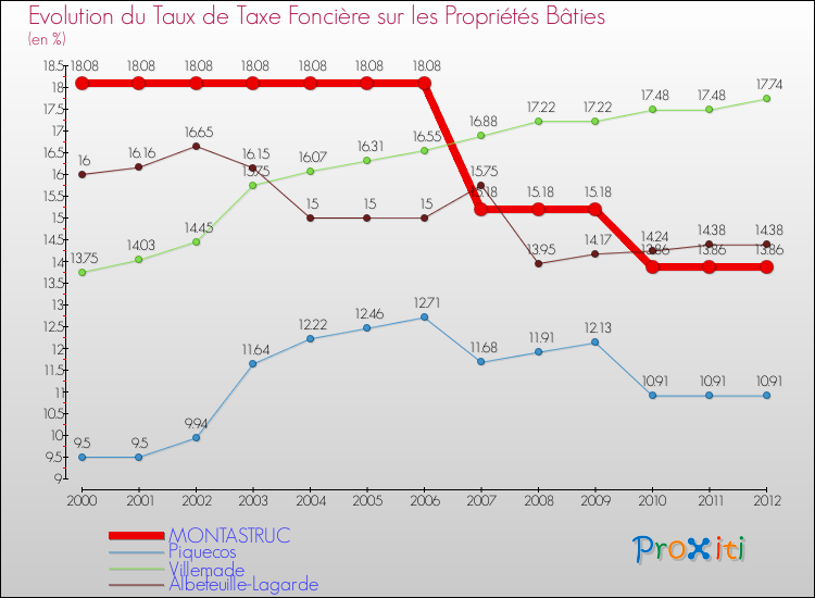 Evolution du taux de la taxe foncière sur le bati pour MONTASTRUC et les communes proches de 2000 à 2012 Comparaison des taux de taxe foncière sur le bati pour MONTASTRUC et les communes voisines de 2000 à 2012