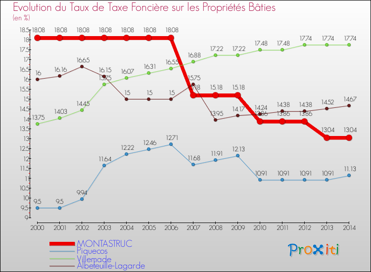 Evolution du taux de la taxe foncière sur le bati pour MONTASTRUC et les communes proches de 2000 à 2014 Comparaison des taux de taxe foncière sur le bati pour MONTASTRUC et les communes voisines de 2000 à 2014
