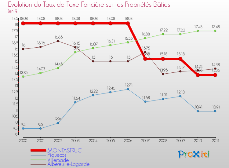 Evolution du taux de la taxe foncière sur le bati pour MONTASTRUC et les communes proches Comparaison des taux de taxe foncière sur le bati pour MONTASTRUC et les communes voisines