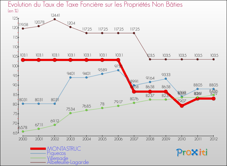 Evolution du taux de la taxe foncière sur les immeubles et terrains non batis pour MONTASTRUC et les communes proches de 2000 à 2012 Comparaison des taux de la taxe foncière sur les immeubles et terrains non batis pour MONTASTRUC et les communes voisines de 2000 à 2012