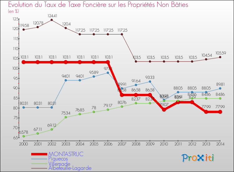 Evolution du taux de la taxe foncière sur les immeubles et terrains non batis pour MONTASTRUC et les communes proches de 2000 à 2014 Comparaison des taux de la taxe foncière sur les immeubles et terrains non batis pour MONTASTRUC et les communes voisines de 2000 à 2014