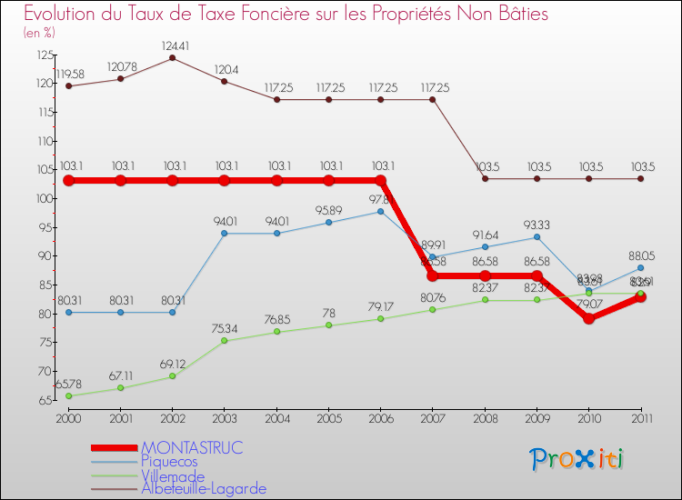 Evolution du taux de la taxe foncière sur les immeubles et terrains non batis pour MONTASTRUC et les communes proches Comparaison des taux de la taxe foncière sur les immeubles et terrains non batis pour MONTASTRUC et les communes voisines