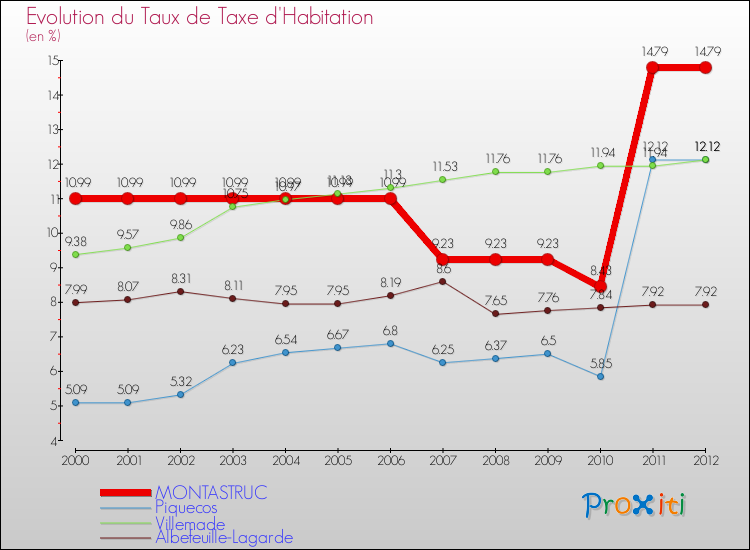 Evolution du taux de la taxe d'habitation pour MONTASTRUC et les communes proches Comparaison des taux de la taxe d'habitation pour MONTASTRUC et les communes voisines