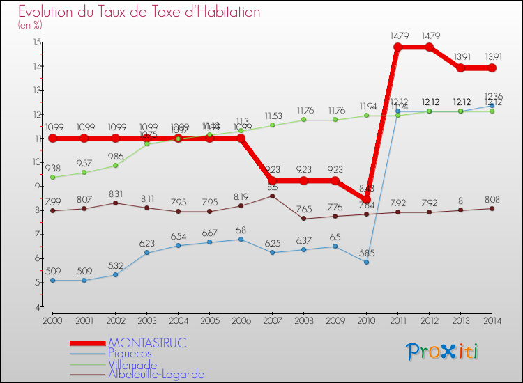 Evolution du taux de la taxe d'habitation pour MONTASTRUC et les communes proches de 2000 à 2014 Comparaison des taux de la taxe d'habitation pour MONTASTRUC et les communes voisines de 2000 à 2014