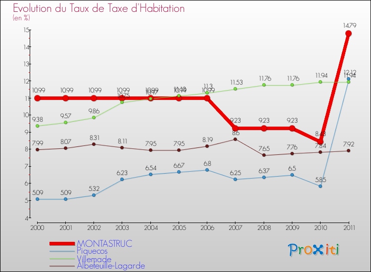 Evolution du taux de la taxe d'habitation pour MONTASTRUC et les communes proches Comparaison des taux de la taxe d'habitation pour MONTASTRUC et les communes voisines